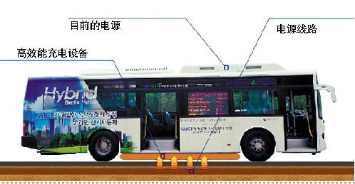 全球第一輛路面充電電動車