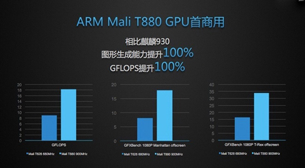 最強(qiáng)國(guó)產(chǎn)麒麟950誕生 GPU性能亮了